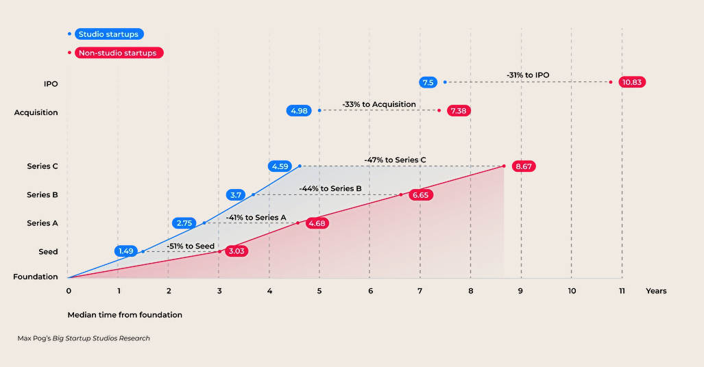 Faster exits timeline diagram